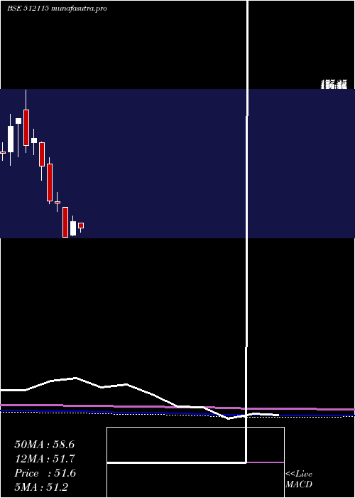 monthly chart RoseMerc