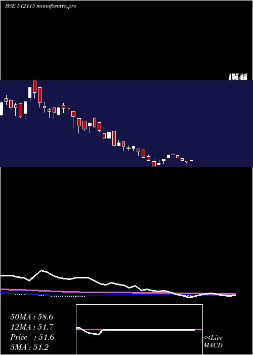 weekly chart RoseMerc