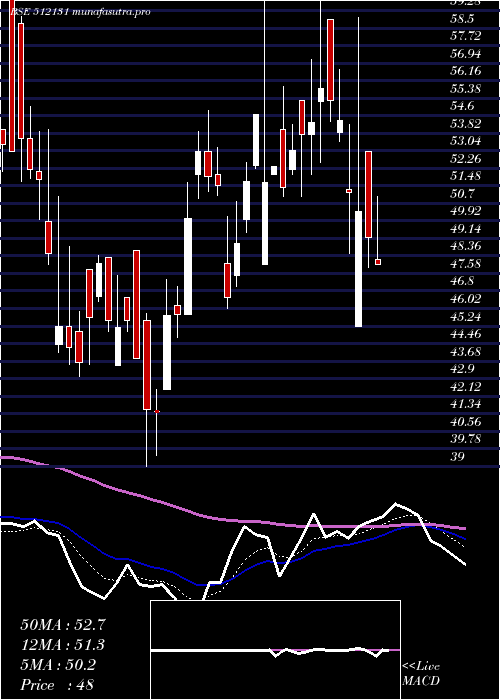 Daily chart SignetInd