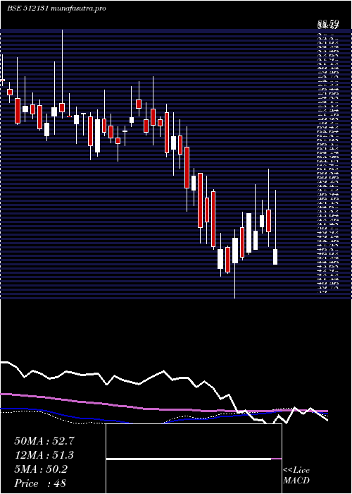 weekly chart SignetInd