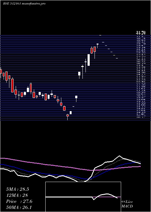 Daily chart 8kmiles