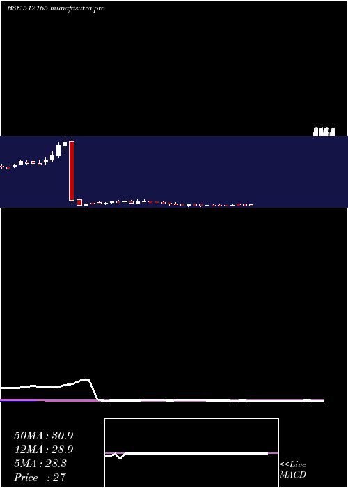  weekly chart Abansent