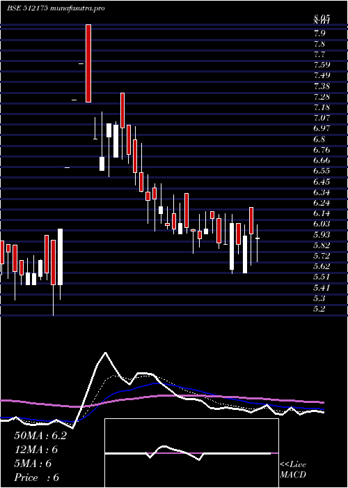 Daily chart VamaInds