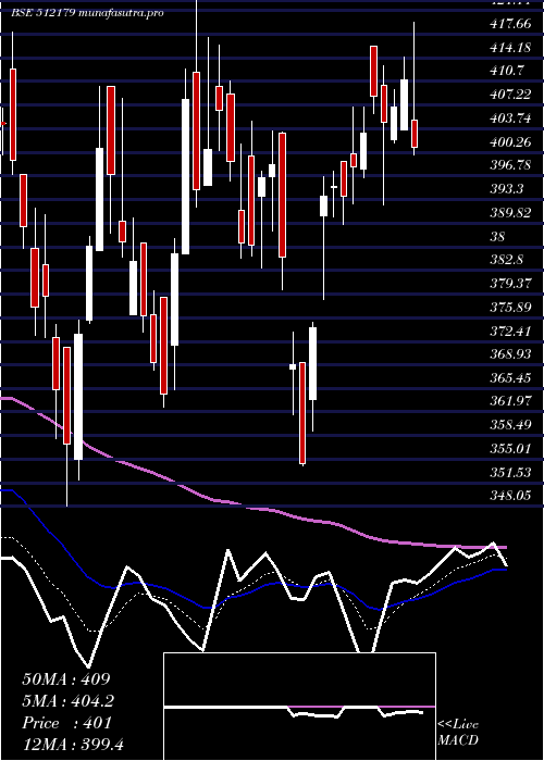  Daily chart SunteckReal