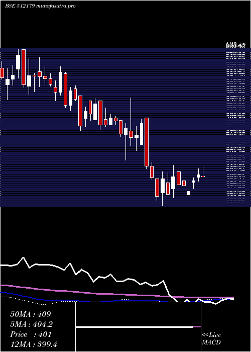  weekly chart SunteckReal