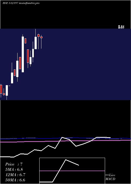 monthly chart Silveroak