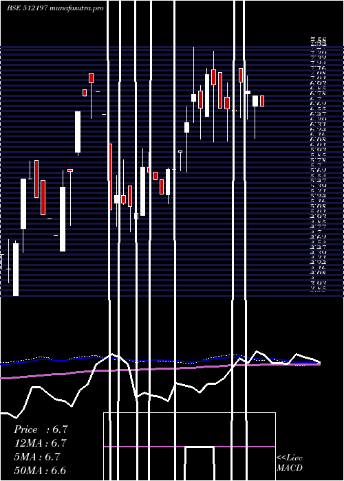 weekly chart Silveroak