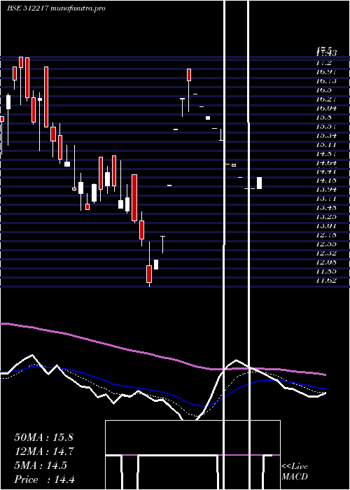 Daily chart PrismMedi