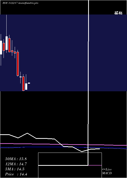 monthly chart PrismMedi