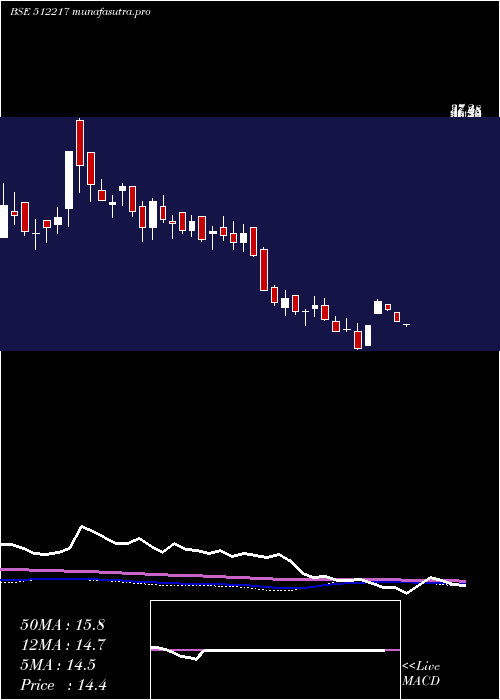 weekly chart PrismMedi