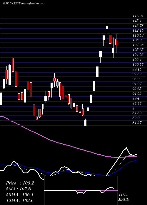 Daily chart JaiCorp