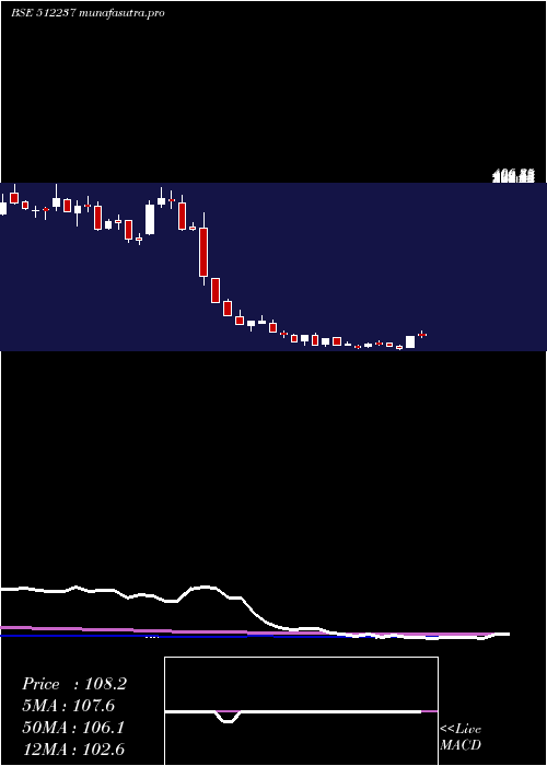 weekly chart JaiCorp