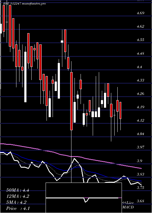  Daily chart AshirwadCap