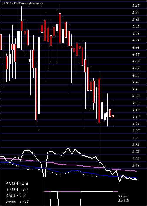  weekly chart AshirwadCap