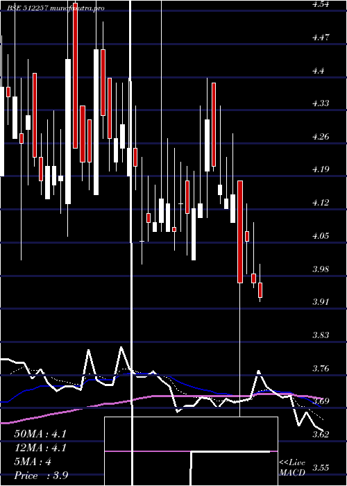 Daily chart Svartcorp