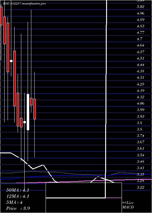 monthly chart Svartcorp