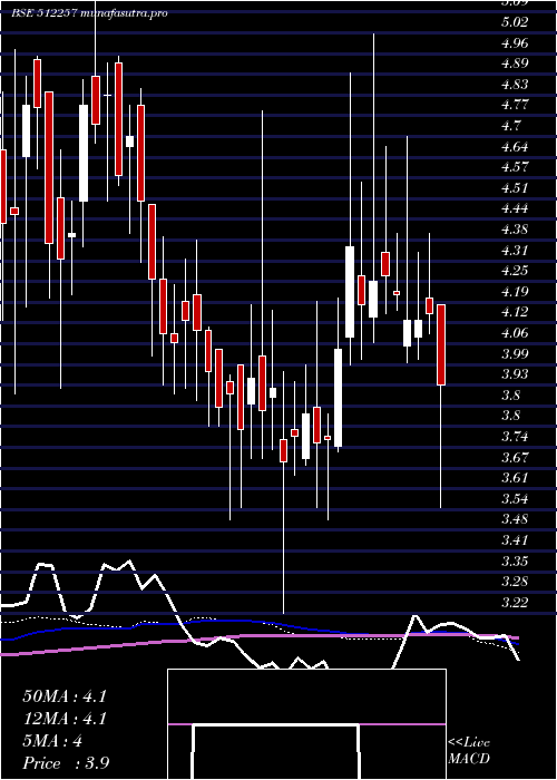 weekly chart Svartcorp
