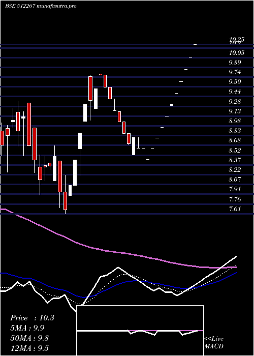 Daily chart MediaMatrix
