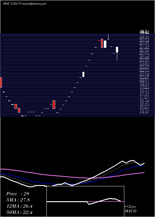Daily chart Nntl
