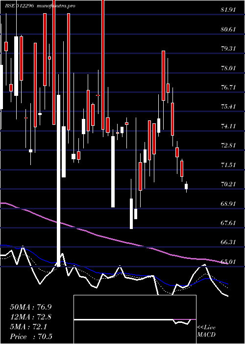 Daily chart BhagyaInl