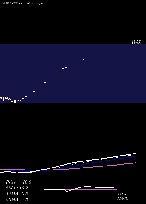 Daily chart ChambalBrew