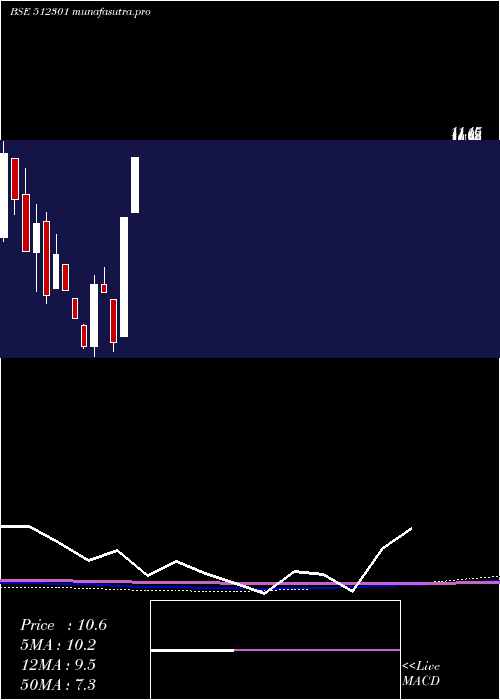 monthly chart ChambalBrew
