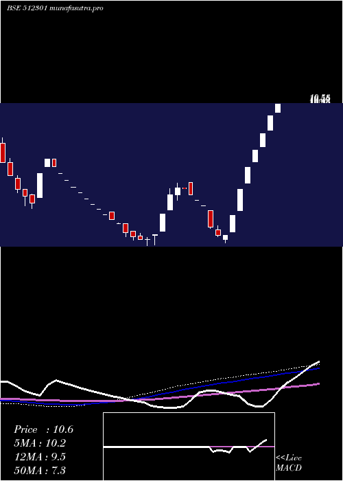 weekly chart ChambalBrew