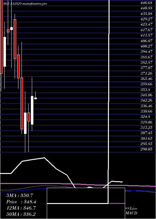 monthly chart Krl