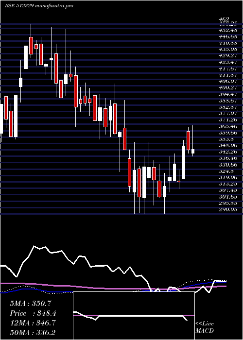 weekly chart Krl