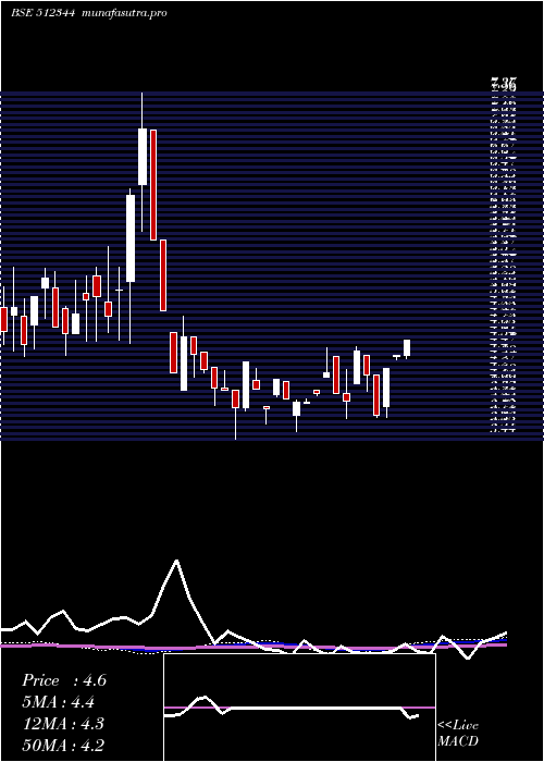 weekly chart AravaliSec