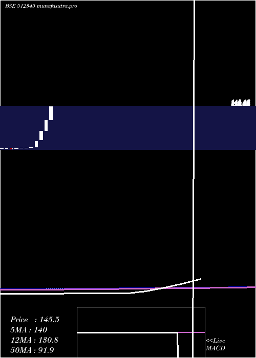  monthly chart YashTrading