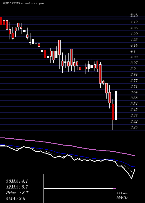 Daily chart CressandaSo