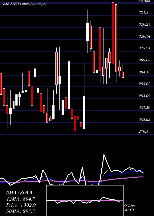 Daily chart Starteck