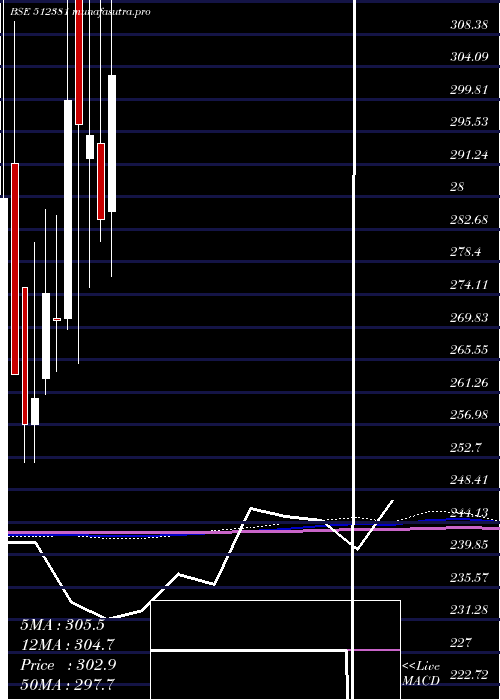monthly chart Starteck