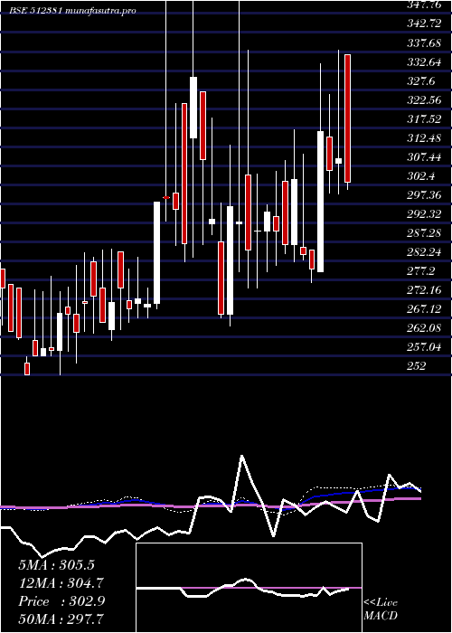 weekly chart Starteck