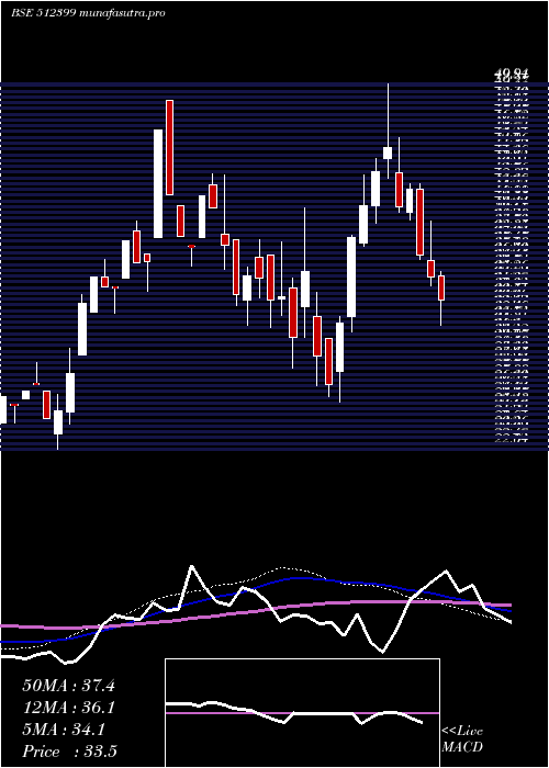 weekly chart KapashiComm