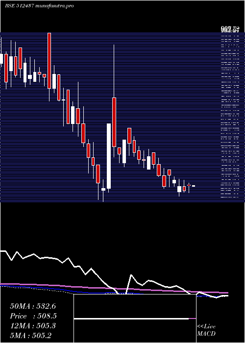 weekly chart ApolloFin