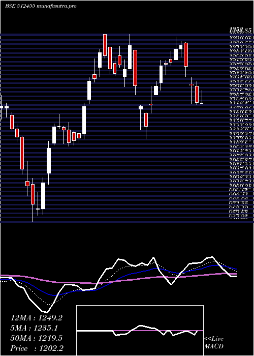  Daily chart LloydsMet