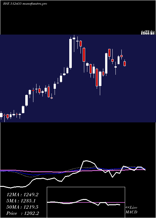  weekly chart LloydsMet