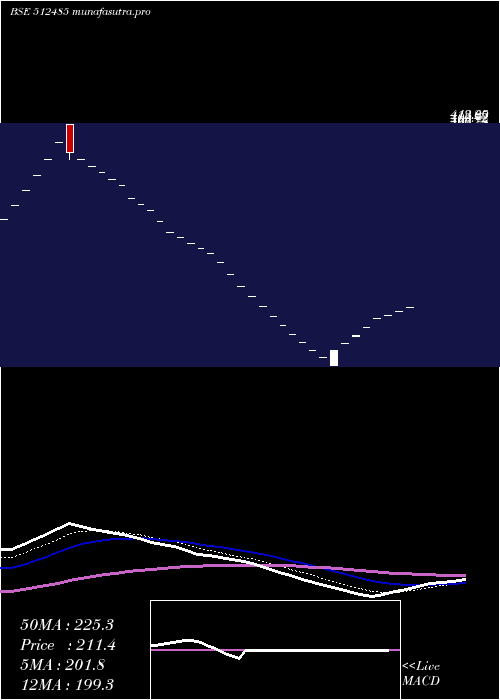 Daily chart DhanalCotex
