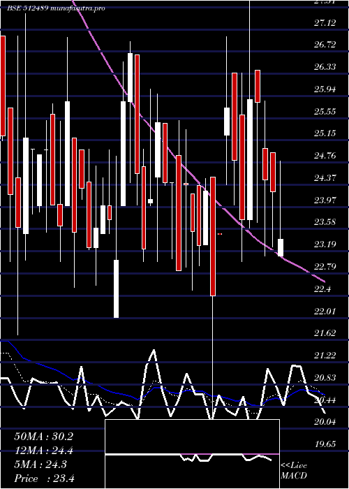  Daily chart OasisSecur