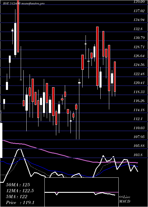  Daily chart GarnetIntl