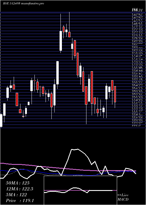  weekly chart GarnetIntl