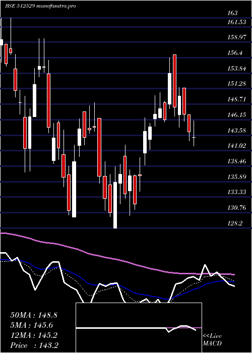 Daily chart Sequent