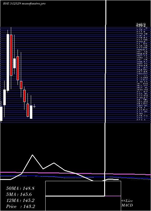 monthly chart Sequent