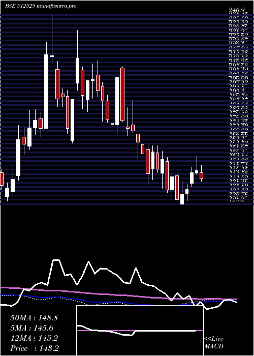 weekly chart Sequent