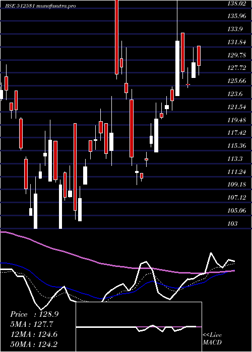 Daily chart StcIndia