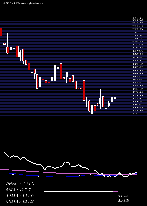 weekly chart StcIndia