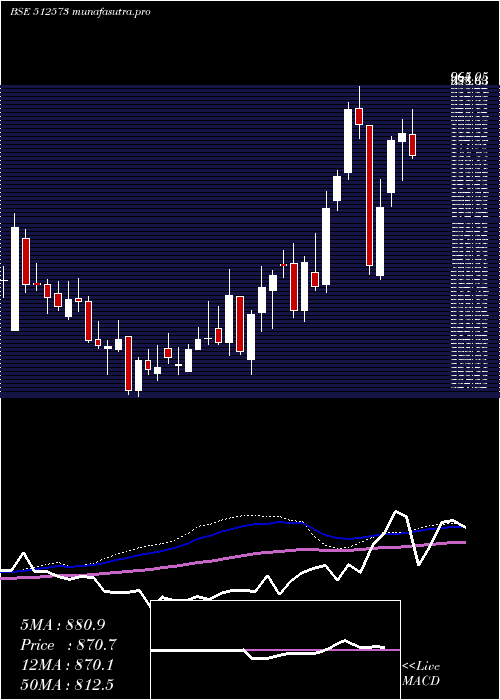  weekly chart AvantiFeeds