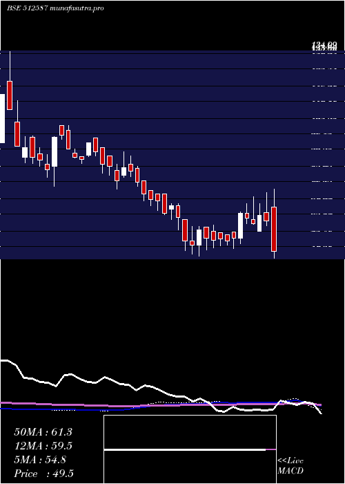 weekly chart ZodiacJrd